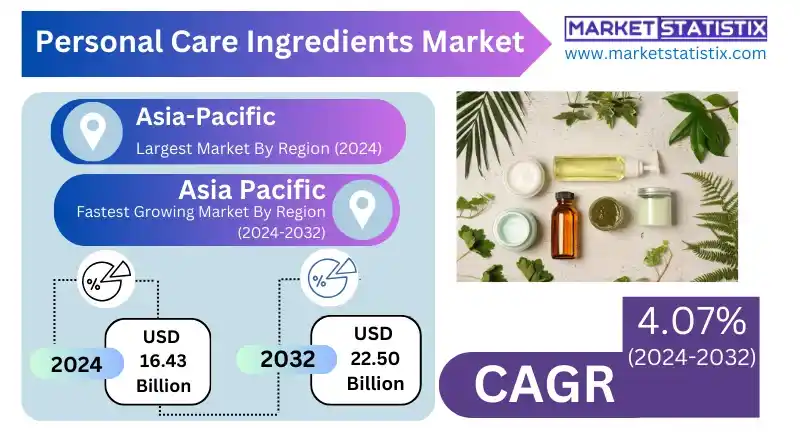 Personal care ingredients market trends and growth analysis.