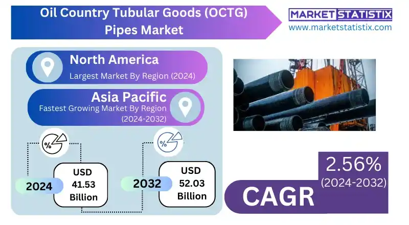 Oil Country Tubular Goods (OCTG) Pipes Market trends and growth analysis.