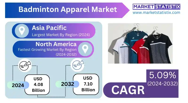 Badminton Apparel Market for Recreational Players