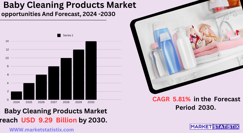 Baby cleaning products market trends and growth analysis