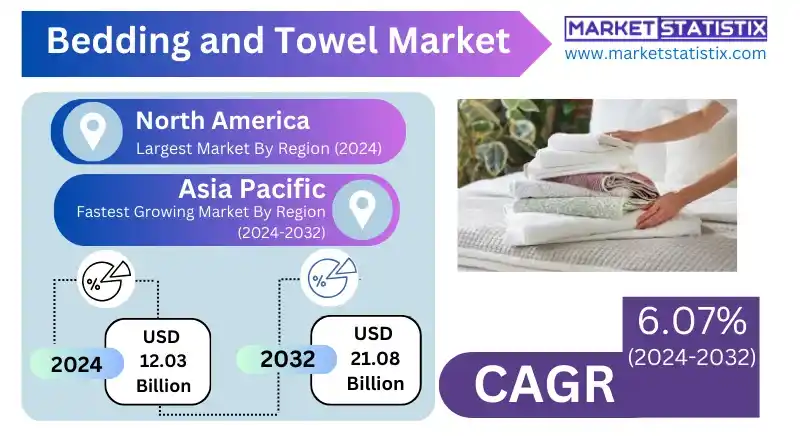 Bedding and Towel Market Size and Demand Analysis
