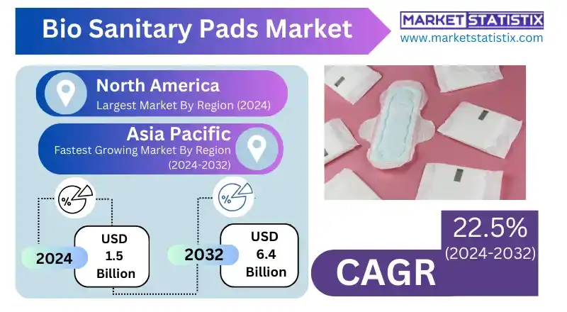 Biodegradable Sanitary Pads Market Analysis and Demand