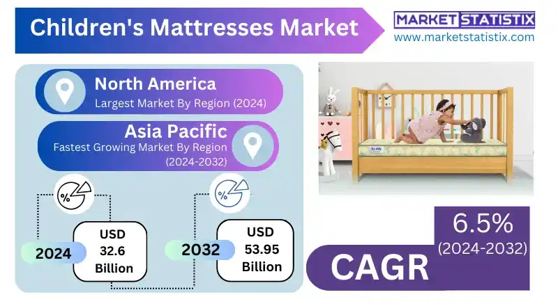 Children's Mattresses Market Innovations and Product Advancements