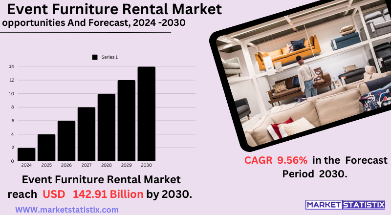 Event furniture rental market trends, growth, and industry analysis