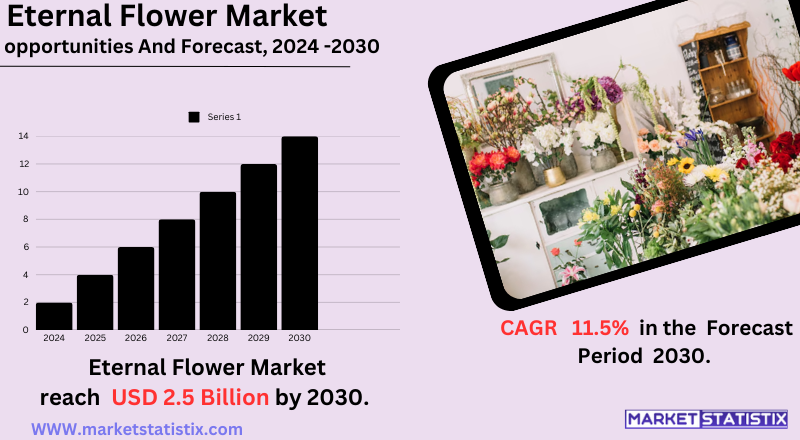 Eternal flower market trends, preserved floral industry insights