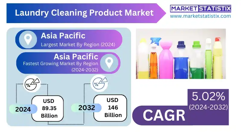 Laundry Cleaning Product Market Leading Detergent Brands