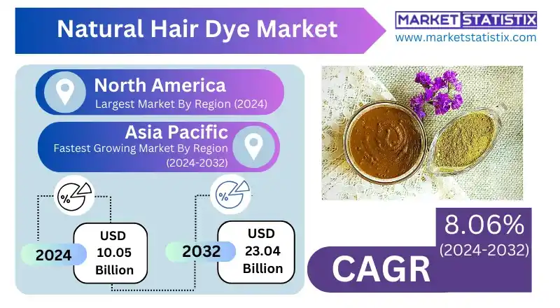 Natural Hair Dye Market eco-friendly product demand.
