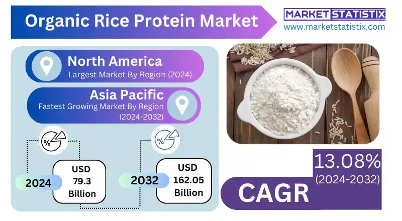 Organic Rice Protein Market sustainable protein sources