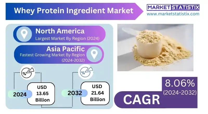 Whey Protein Ingredient Market Highest Growth Region