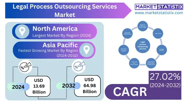 Legal Process Outsourcing Services Market in Corporate Sector