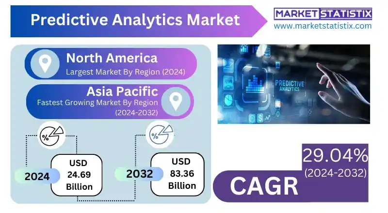 Predictive analytics market latest industry trends and innovations.