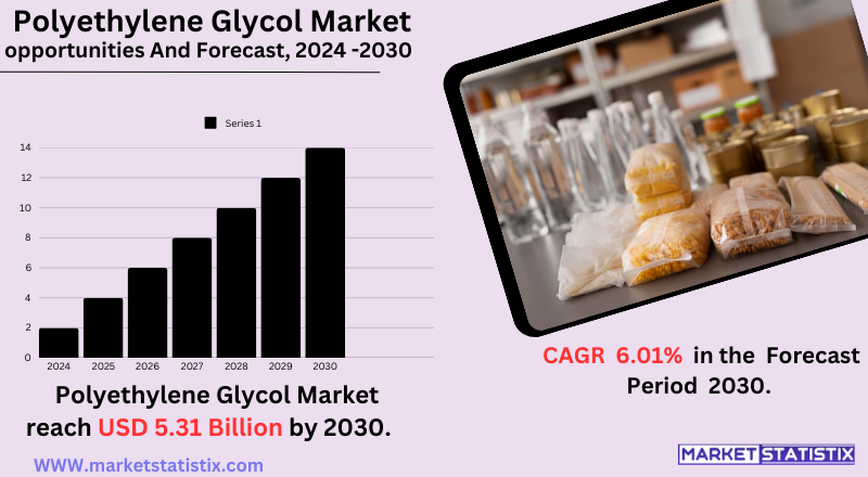Polyethylene Glycol Market Growth, Trends, and Industry Applications in Pharmaceuticals