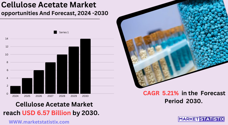 Cellulose acetate market graphic showing growth trends and application sectors.
