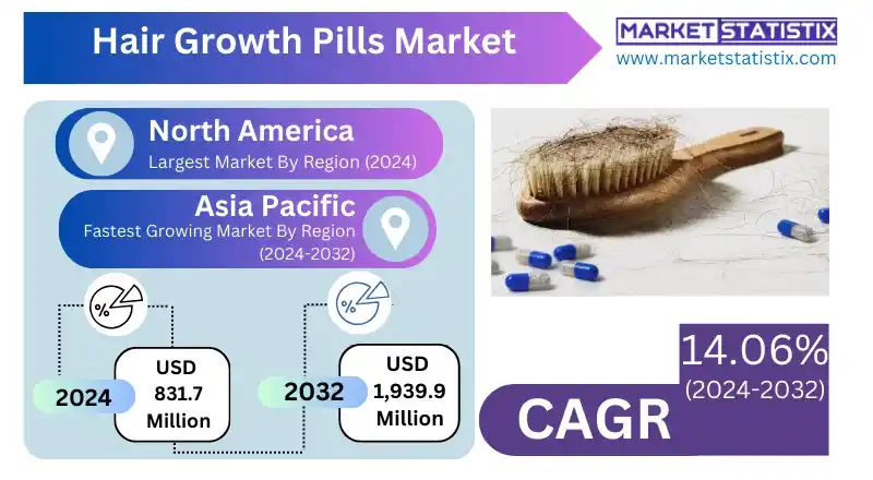 Rising demand for hair growth pills market worldwide