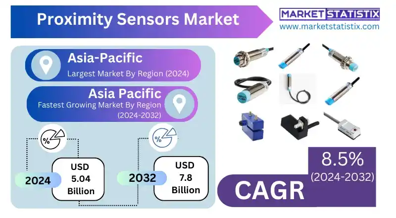 Proximity Sensors Market Growth in Automotive Industry