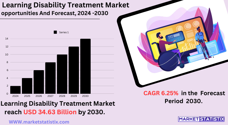 Learning disability treatment market trends, therapies, and support solutions