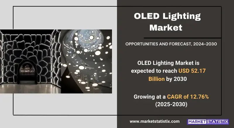 OLED Lighting Market showcasing types, consumer trends, and industry applications
