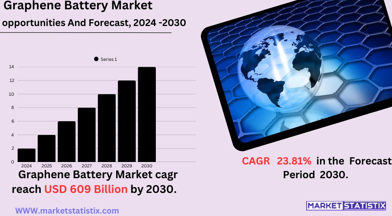 Graphene battery market growth forecast bar graph.