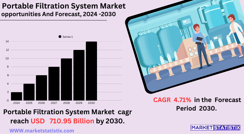 Portable filtration system market trends, key players, and industry growth insights