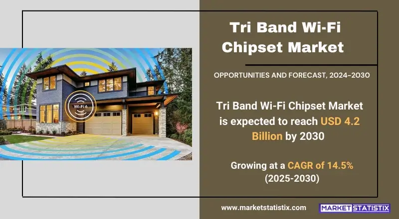 Tri Band Wi-Fi Chipset Market  types, consumer trends, and industry applications