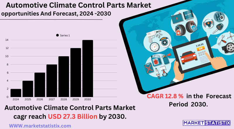 Various automotive climate control parts, including air conditioning compressors, HVAC units, sensors, and control panels, used in modern vehicles