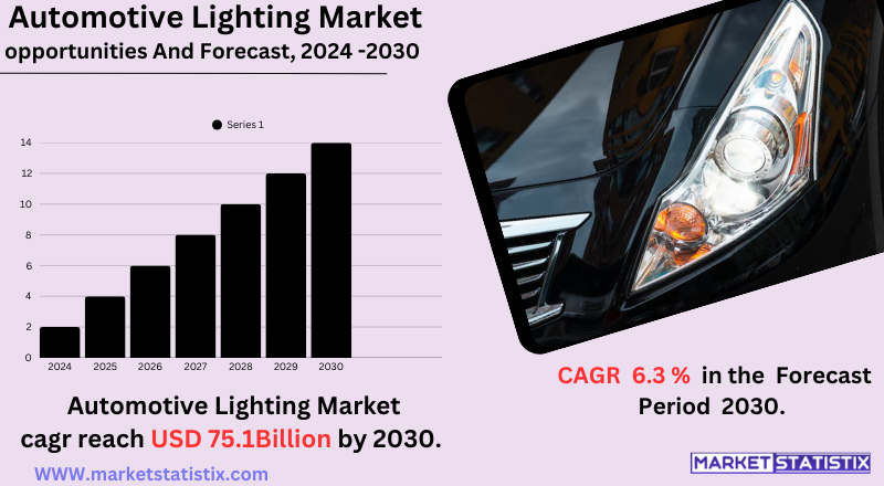 Infographic showcasing global automotive lighting market trends, technological innovations, and growth drivers across various segments