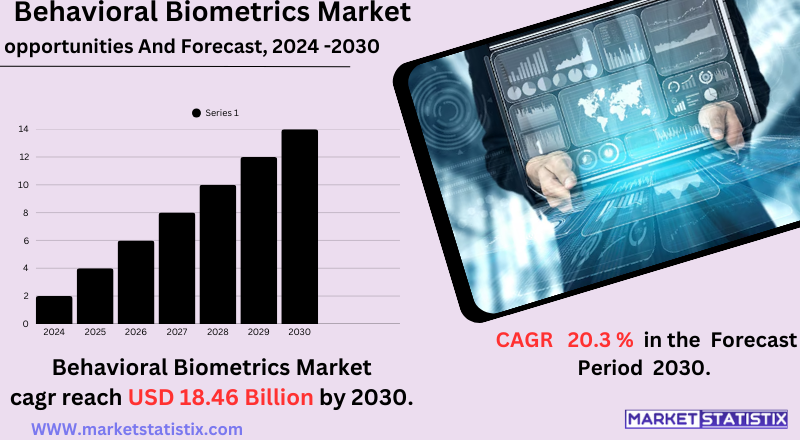 Infographic showcasing behavioral biometrics market trends, innovative security solutions, and advanced user authentication technologies.