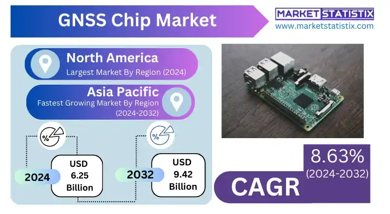GNSS Chip Market for Automotive and IoT