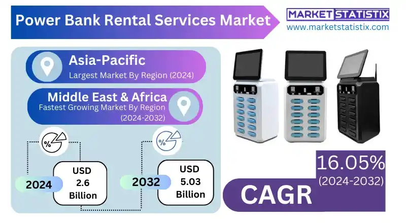 Power Bank Rental Services Market Innovations in Wireless Charging