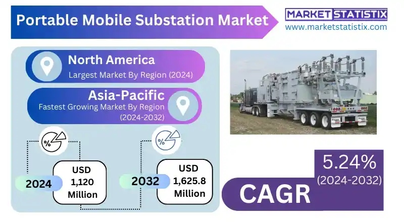 Portable Mobile Substation Market Adoption in Emergency Power Supply