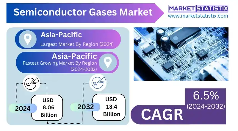 Semiconductor Gases Market Growing Use in Chip Manufacturing.
