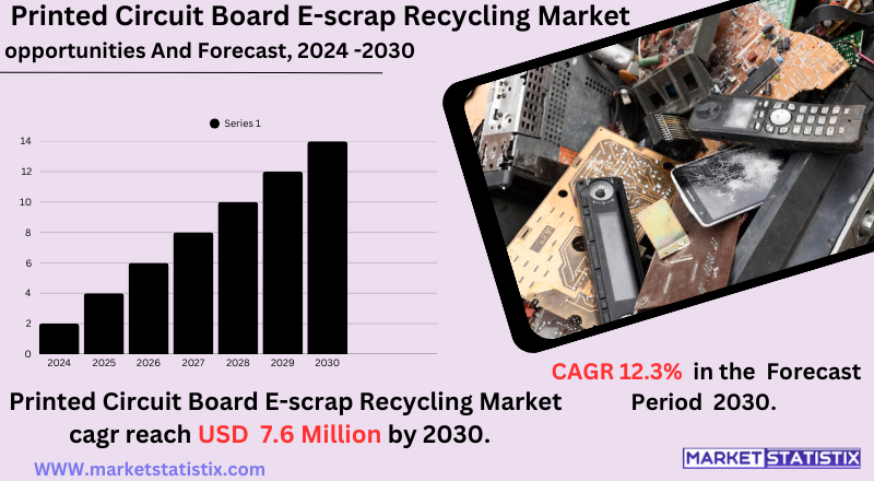 Printed circuit board (PCB) e-scrap recycling process, recovering valuable metals like gold, silver, and copper from electronic waste.