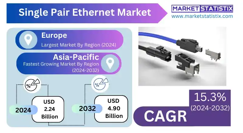 Single Pair Ethernet Market Usage in Automation, Robotics, and Smart Buildings.