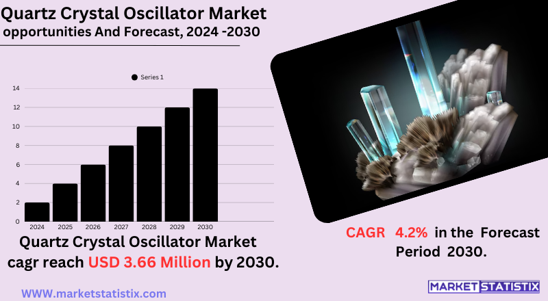Quartz Crystal Oscillator Market Trends, Growth, and Forecast"