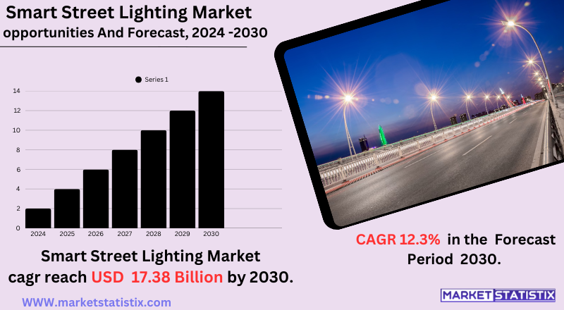 Smart Street Lighting Market - Trends, Innovations, and Growth Insights