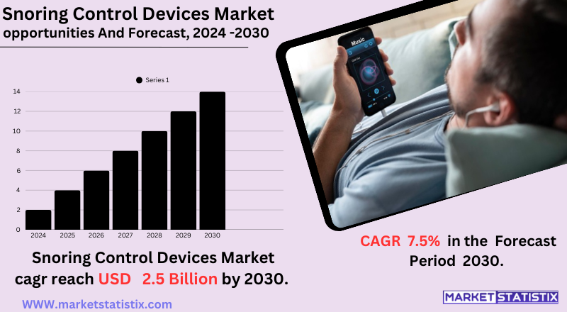 Snoring Control Devices Market Trends, Growth, and Forecast