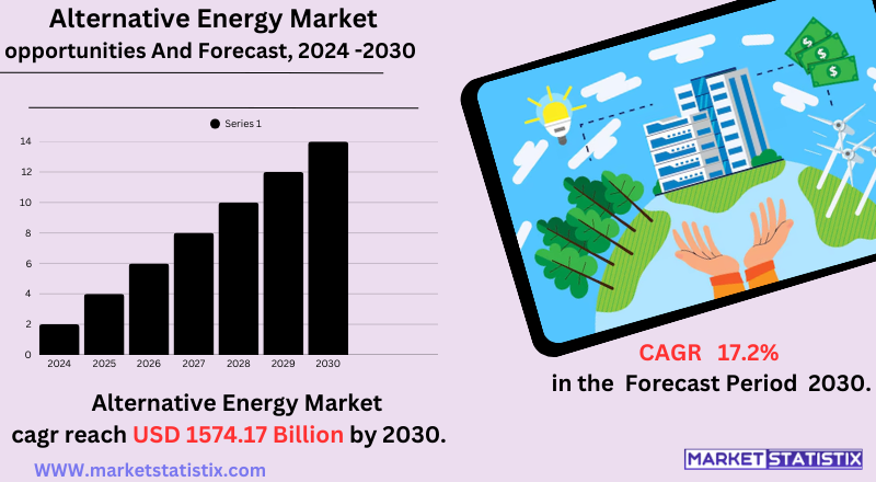 Alternative energy market – growth of renewable energy sources like solar, wind, and biofuels.
