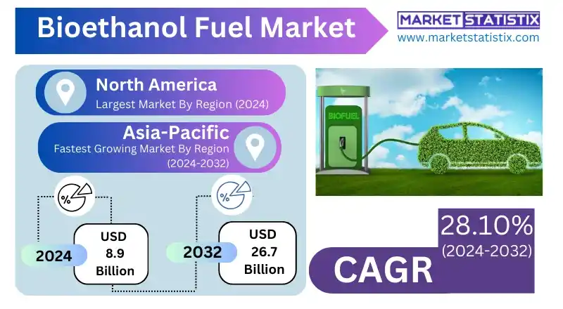 Bioethanol fuel market growth driven by renewable energy demand.
