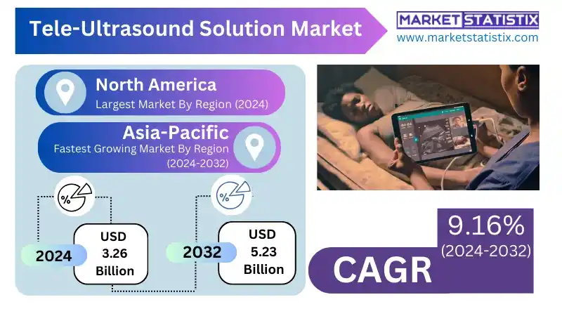Tele-Ultrasound Solution Market growth in remote diagnostics.