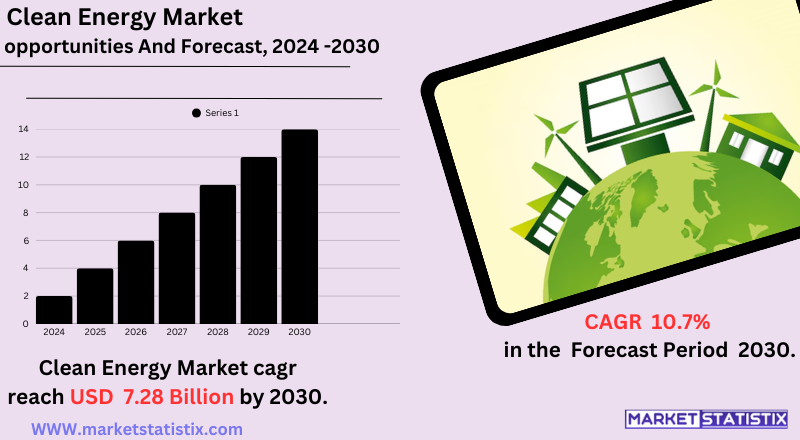 Visualization of the clean energy market, featuring solar panels, wind turbines, and renewable energy solutions driving sustainable growth