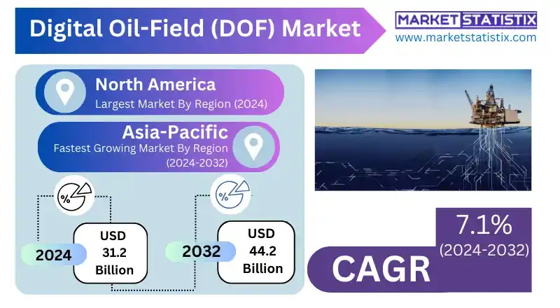 Digital Oil-Field (DOF) Market: Advanced Automation in Oil and Gas Operations