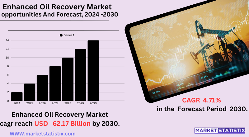 Enhanced oil recovery methods and global market growth trends