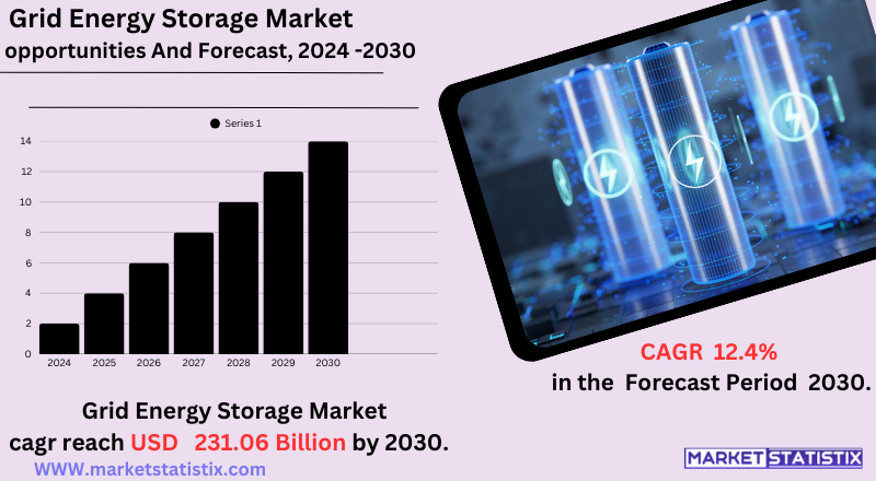 Lithium-ion battery systems used in grid energy storage for renewable energy integration"