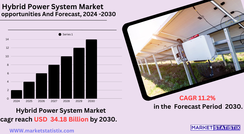 Infographic showing growth forecast, technology mix, and key players in the hybrid power system market