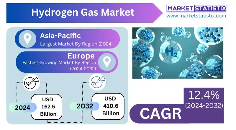 Rising Adoption of Green Hydrogen in the Global Hydrogen Gas Market