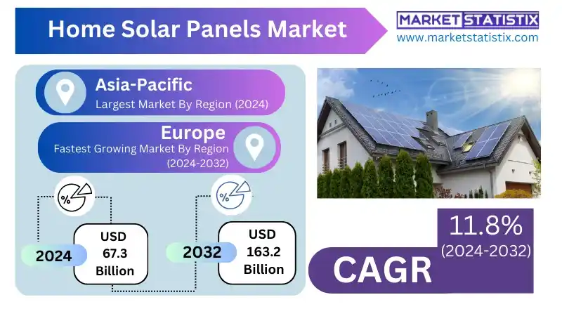 Home Solar Panels Market Applications in Rooftop and Off-grid Residential Systems