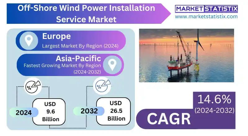 Off-Shore Wind Power Installation Service Market value chain analysis