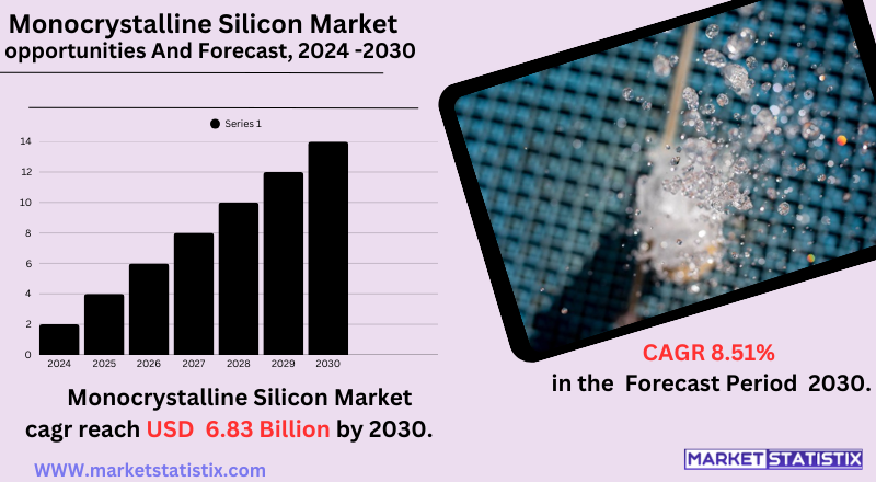 Representation of the monocrystalline silicon market, featuring high-purity silicon wafers, solar cells, and advanced photovoltaic technology.