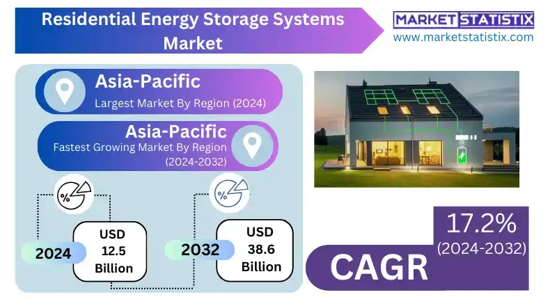 Residential Energy Storage Systems Market solar integration and use cases