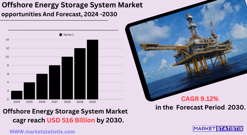 Offshore energy storage system concept showing ocean-based battery platforms and renewable energy integration